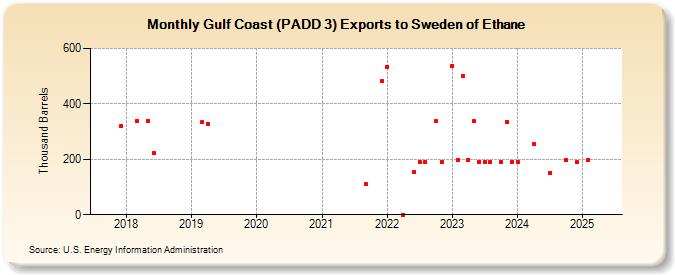 Gulf Coast (PADD 3) Exports to Sweden of Ethane (Thousand Barrels)