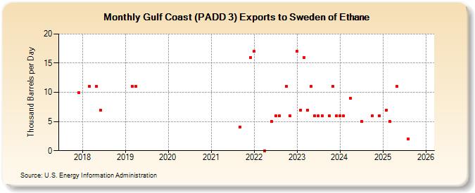 Gulf Coast (PADD 3) Exports to Sweden of Ethane (Thousand Barrels per Day)