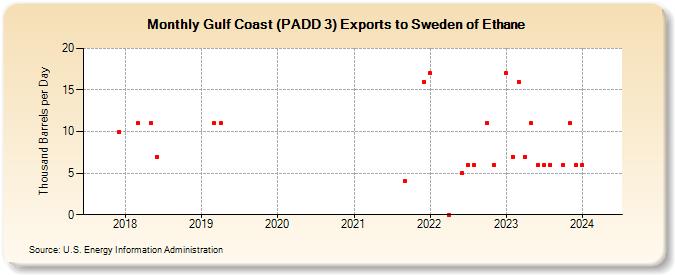 Gulf Coast (PADD 3) Exports to Sweden of Ethane (Thousand Barrels per Day)
