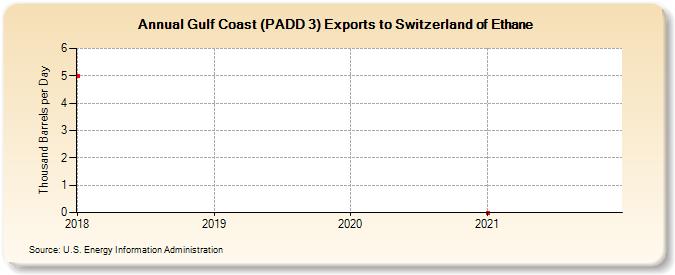 Gulf Coast (PADD 3) Exports to Switzerland of Ethane (Thousand Barrels per Day)