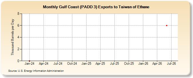Gulf Coast (PADD 3) Exports to Taiwan of Ethane (Thousand Barrels per Day)