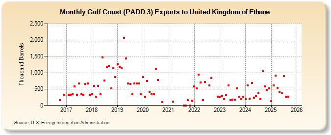 Gulf Coast (PADD 3) Exports to United Kingdom of Ethane (Thousand Barrels)
