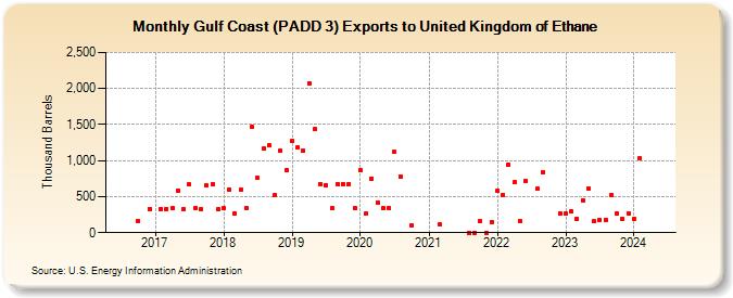 Gulf Coast (PADD 3) Exports to United Kingdom of Ethane (Thousand Barrels)