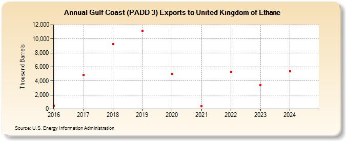Gulf Coast (PADD 3) Exports to United Kingdom of Ethane (Thousand Barrels)