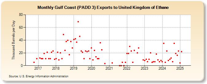 Gulf Coast (PADD 3) Exports to United Kingdom of Ethane (Thousand Barrels per Day)