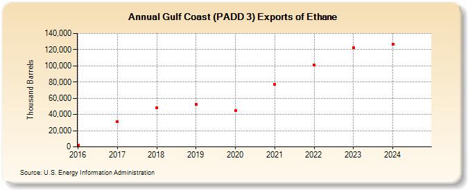 Gulf Coast (PADD 3) Exports of Ethane (Thousand Barrels)