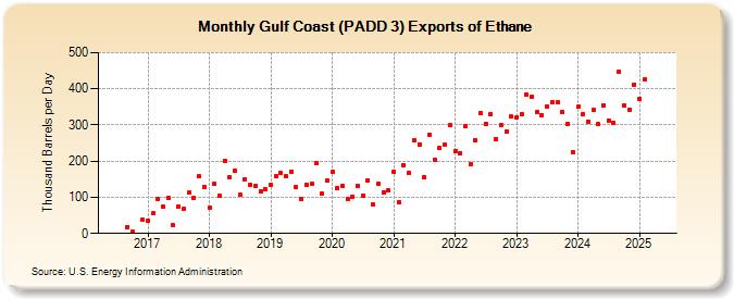 Gulf Coast (PADD 3) Exports of Ethane (Thousand Barrels per Day)