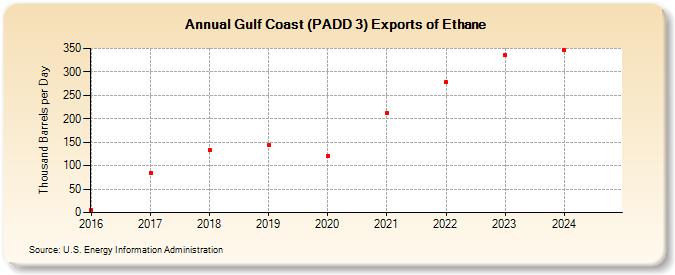Gulf Coast (PADD 3) Exports of Ethane (Thousand Barrels per Day)