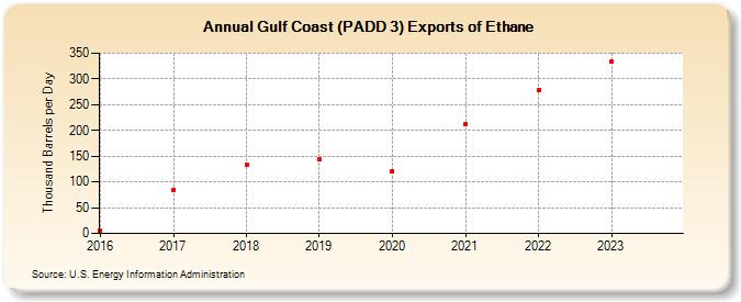 Gulf Coast (PADD 3) Exports of Ethane (Thousand Barrels per Day)