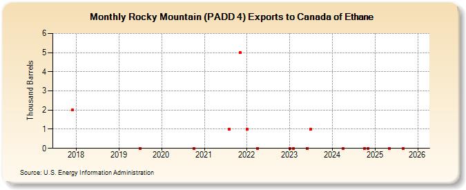 Rocky Mountain (PADD 4) Exports to Canada of Ethane (Thousand Barrels)