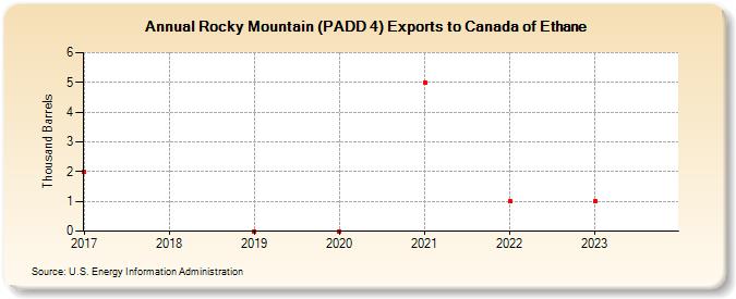 Rocky Mountain (PADD 4) Exports to Canada of Ethane (Thousand Barrels)