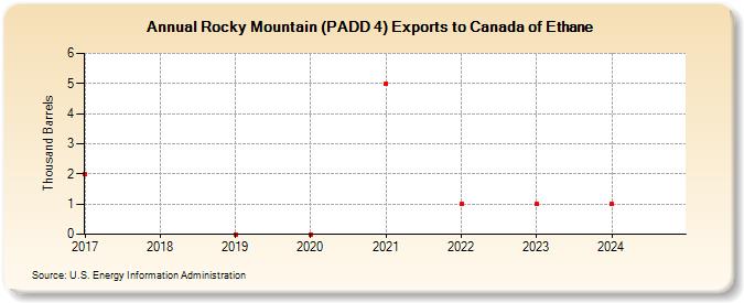 Rocky Mountain (PADD 4) Exports to Canada of Ethane (Thousand Barrels)