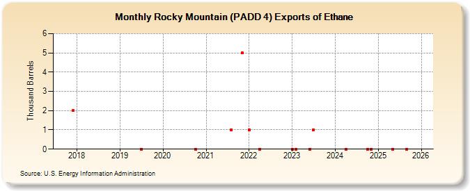 Rocky Mountain (PADD 4) Exports of Ethane (Thousand Barrels)