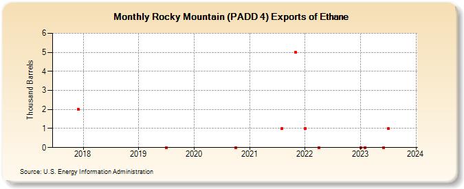 Rocky Mountain (PADD 4) Exports of Ethane (Thousand Barrels)