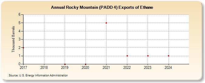 Rocky Mountain (PADD 4) Exports of Ethane (Thousand Barrels)