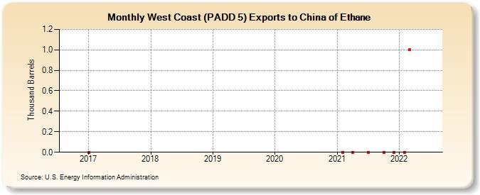 West Coast (PADD 5) Exports to China of Ethane (Thousand Barrels)