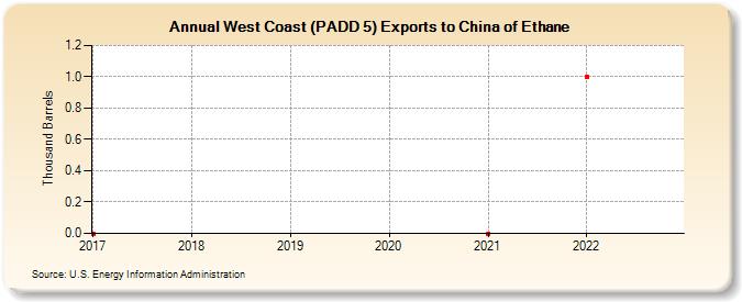 West Coast (PADD 5) Exports to China of Ethane (Thousand Barrels)