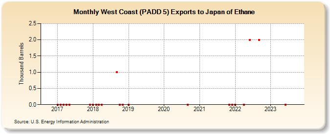 West Coast (PADD 5) Exports to Japan of Ethane (Thousand Barrels)