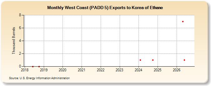 West Coast (PADD 5) Exports to Korea of Ethane (Thousand Barrels)