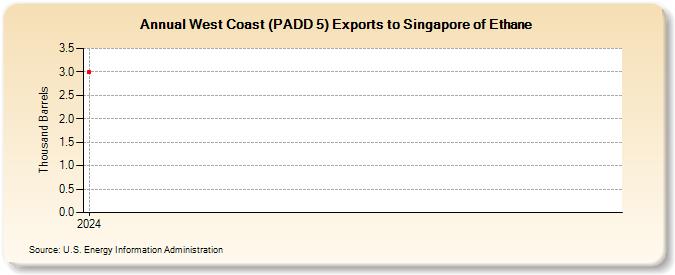 West Coast (PADD 5) Exports to Singapore of Ethane (Thousand Barrels)