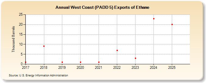 West Coast (PADD 5) Exports of Ethane (Thousand Barrels)