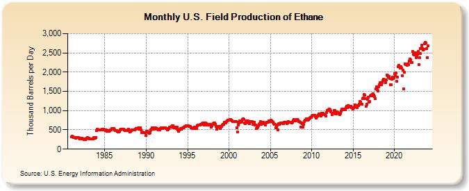 U.S. Field Production of Ethane (Thousand Barrels per Day)