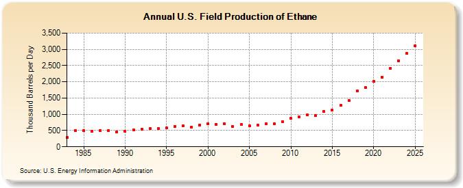 U.S. Field Production of Ethane (Thousand Barrels per Day)
