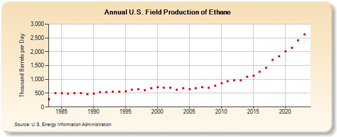 U.S. Field Production of Ethane (Thousand Barrels per Day)