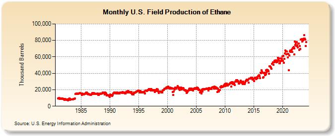 U.S. Field Production of Ethane (Thousand Barrels)