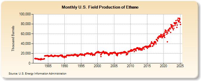 U.S. Field Production of Ethane (Thousand Barrels)