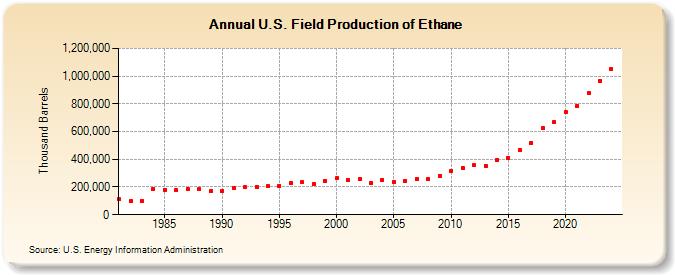 U.S. Field Production of Ethane (Thousand Barrels)