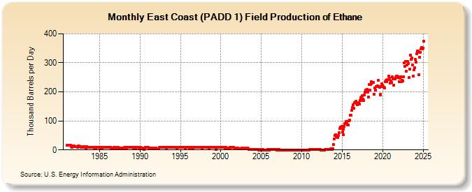 East Coast (PADD 1) Field Production of Ethane (Thousand Barrels per Day)