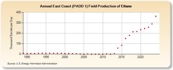 East Coast (PADD 1) Field Production of Ethane (Thousand Barrels per Day)