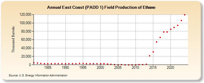 East Coast (PADD 1) Field Production of Ethane (Thousand Barrels)