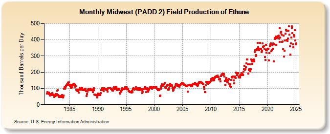 Midwest (PADD 2) Field Production of Ethane (Thousand Barrels per Day)