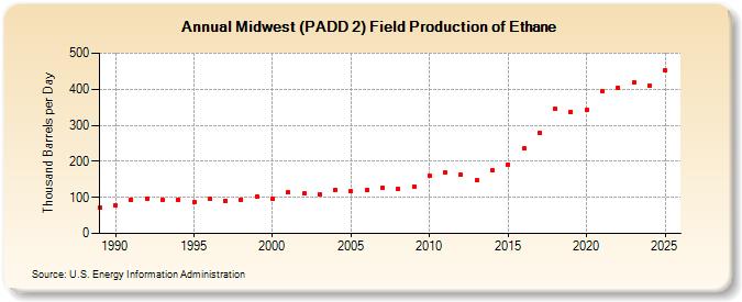 Midwest (PADD 2) Field Production of Ethane (Thousand Barrels per Day)
