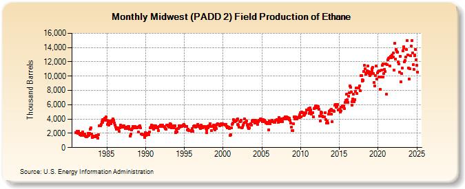 Midwest (PADD 2) Field Production of Ethane (Thousand Barrels)