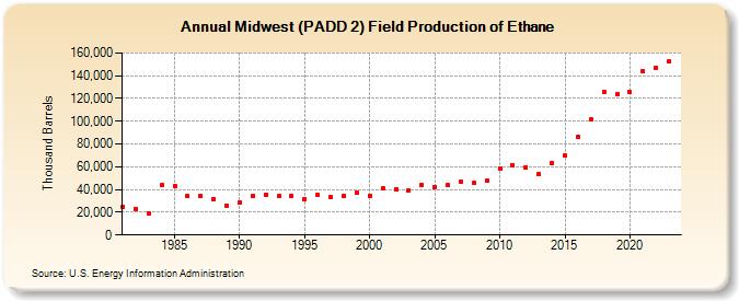 Midwest (PADD 2) Field Production of Ethane (Thousand Barrels)