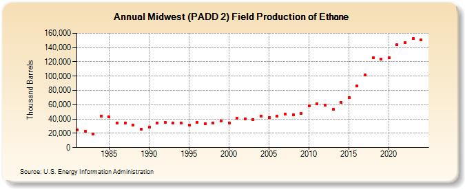 Midwest (PADD 2) Field Production of Ethane (Thousand Barrels)