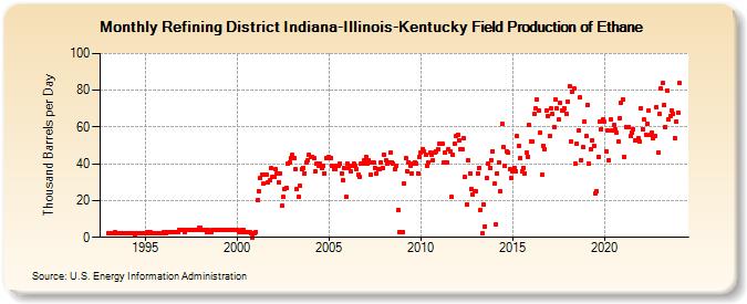 Refining District Indiana-Illinois-Kentucky Field Production of Ethane (Thousand Barrels per Day)