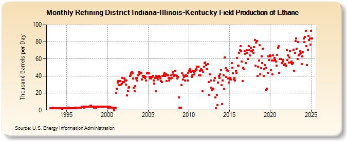 Refining District Indiana-Illinois-Kentucky Field Production of Ethane (Thousand Barrels per Day)