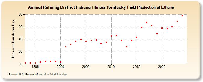 Refining District Indiana-Illinois-Kentucky Field Production of Ethane (Thousand Barrels per Day)