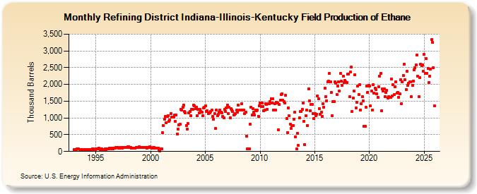 Refining District Indiana-Illinois-Kentucky Field Production of Ethane (Thousand Barrels)