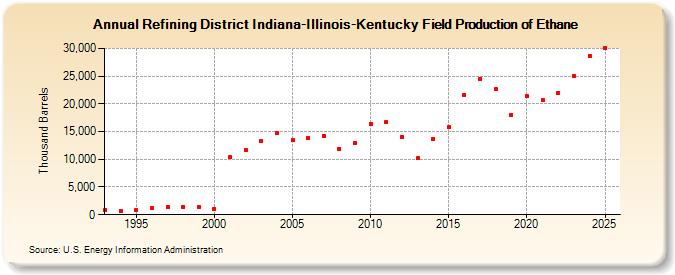 Refining District Indiana-Illinois-Kentucky Field Production of Ethane (Thousand Barrels)