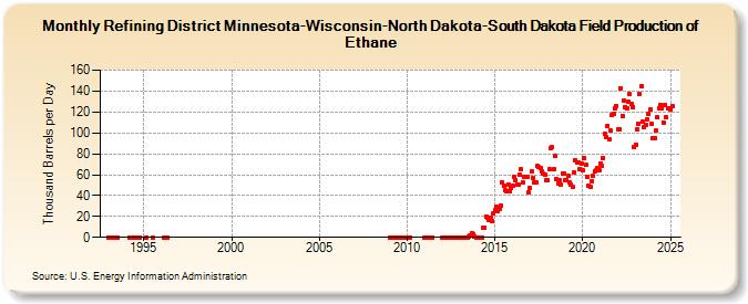 Refining District Minnesota-Wisconsin-North Dakota-South Dakota Field Production of Ethane (Thousand Barrels per Day)