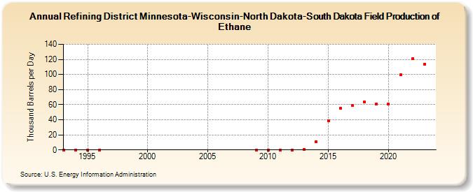 Refining District Minnesota-Wisconsin-North Dakota-South Dakota Field Production of Ethane (Thousand Barrels per Day)