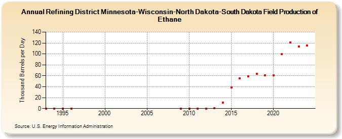 Refining District Minnesota-Wisconsin-North Dakota-South Dakota Field Production of Ethane (Thousand Barrels per Day)