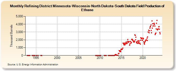 Refining District Minnesota-Wisconsin-North Dakota-South Dakota Field Production of Ethane (Thousand Barrels)