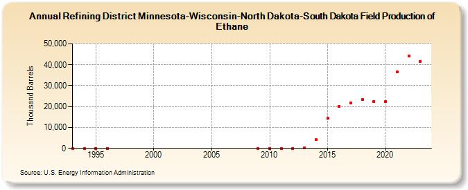 Refining District Minnesota-Wisconsin-North Dakota-South Dakota Field Production of Ethane (Thousand Barrels)