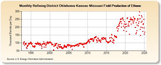 Refining District Oklahoma-Kansas-Missouri Field Production of Ethane (Thousand Barrels per Day)